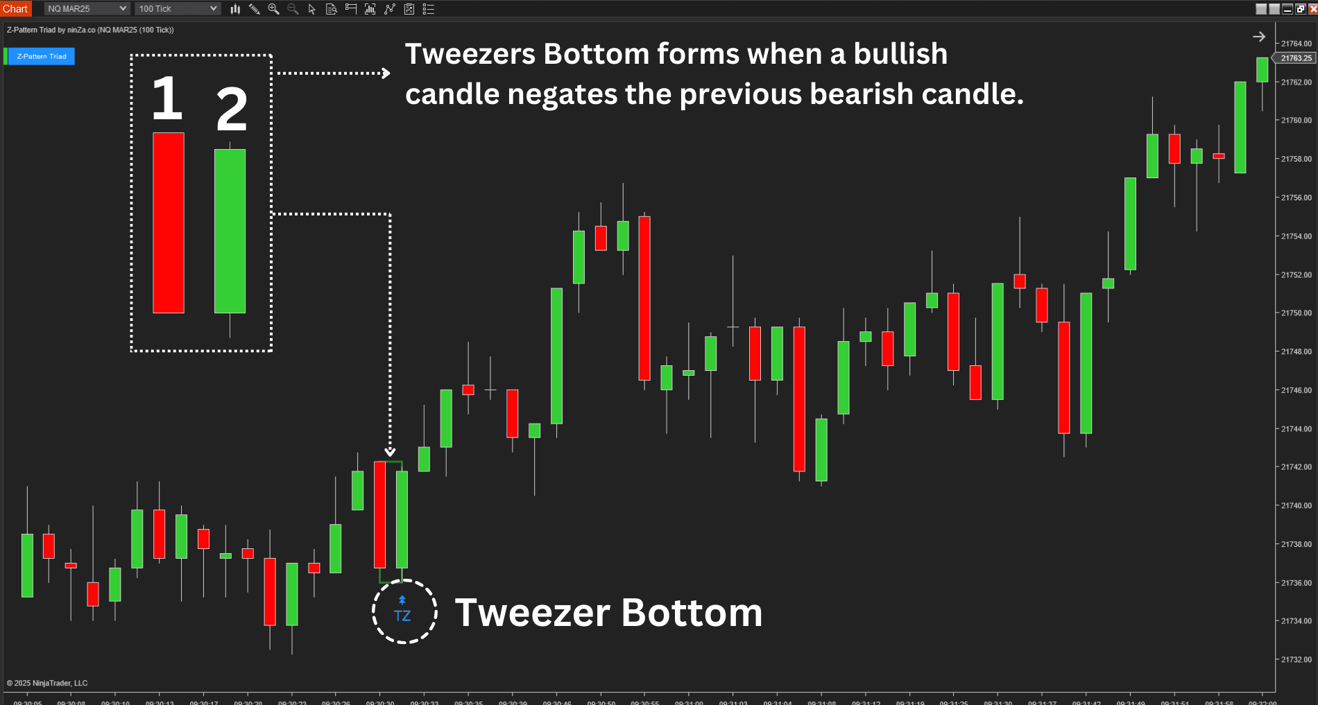 Z-Pattern Triad - NinjaTrader Price Action Indicator