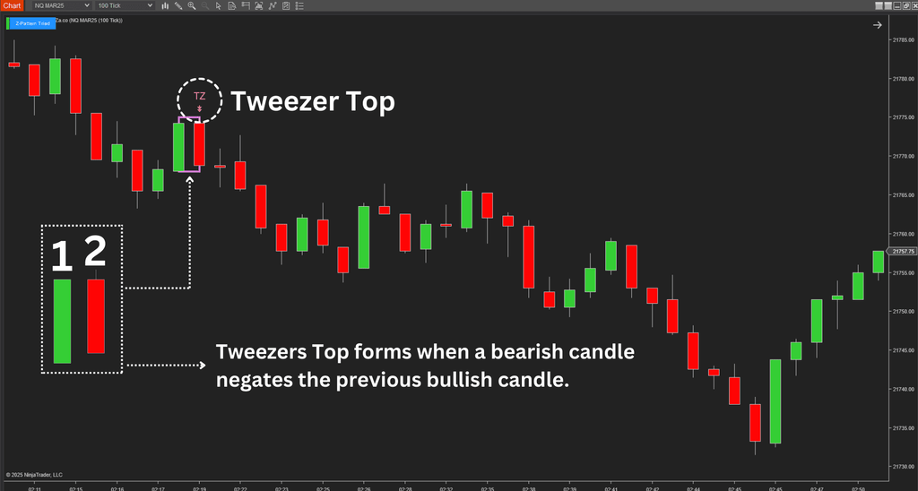 Z-Pattern Triad - NinjaTrader Price Action Indicator