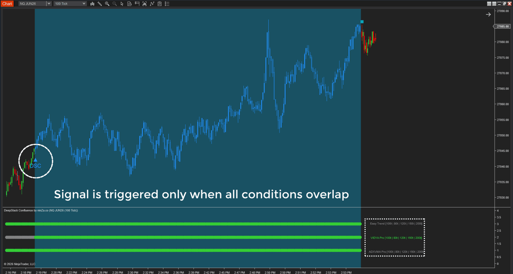 DeepStack Confluence – Multi-timeframe confluence, confirmed at every layer