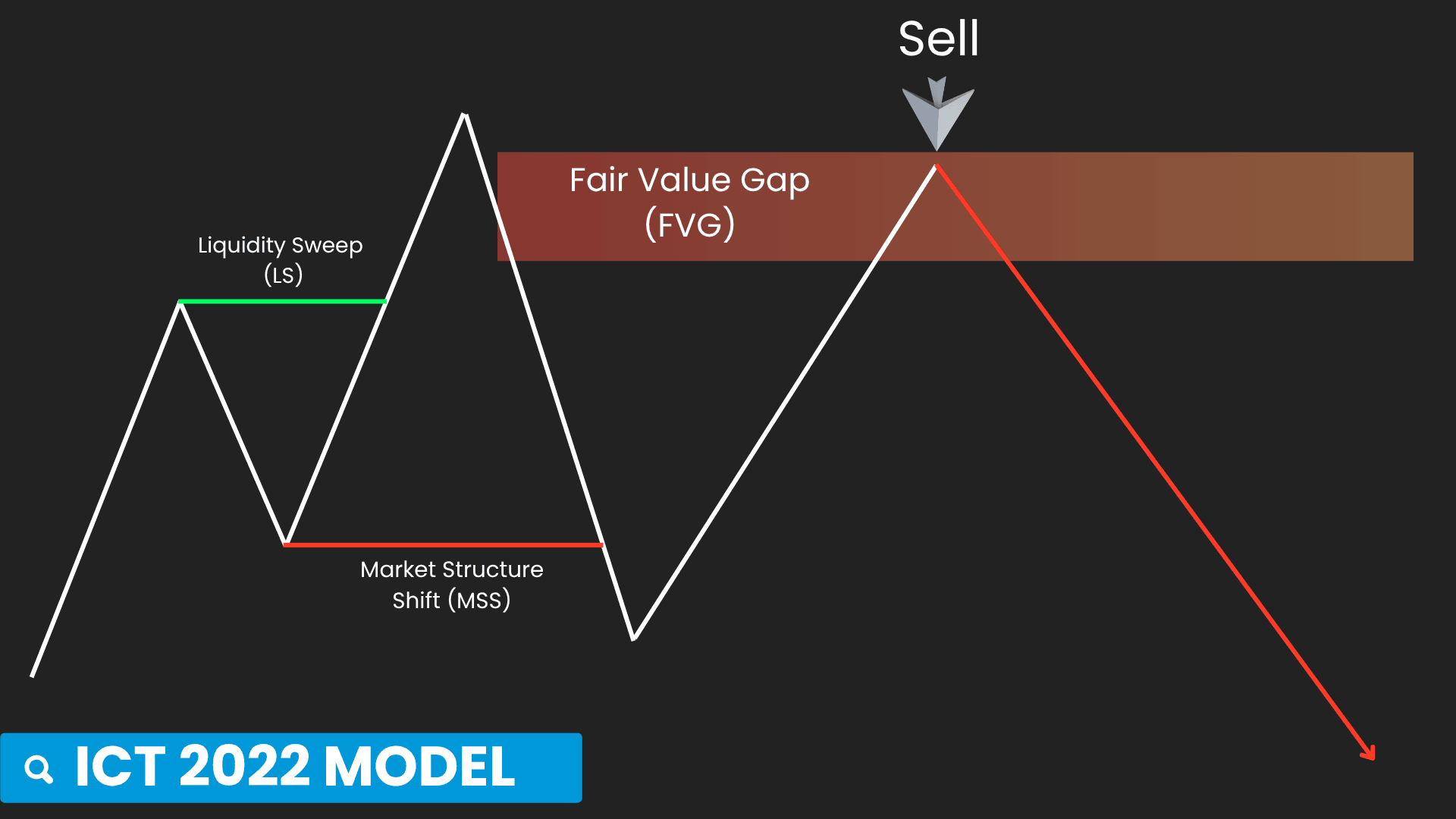 ICT PhantomTrace – See where liquidity is being sought, before the move becomes obvious