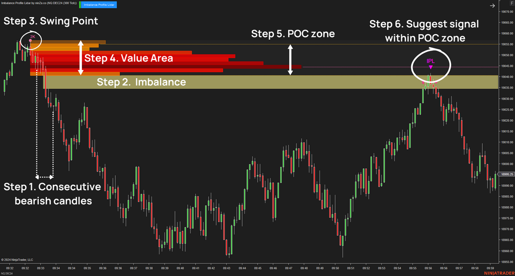 Imbalance Profile Lidar - NinjaTrader Imbalance Indicator