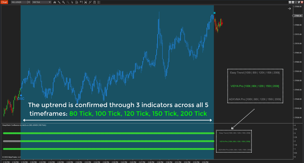 DeepStack Confluence – Multi-timeframe confluence, confirmed at every layer