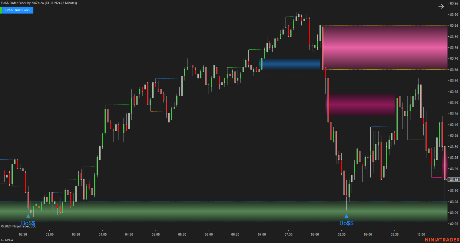 Bo$$ Order Block - Order Block Indicator NinjaTrader 8