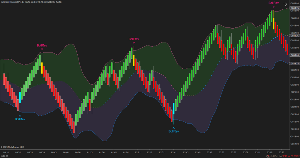Bollinger Reversal Pro – Simple, precise Bollinger Band reversals for NinjaTrader