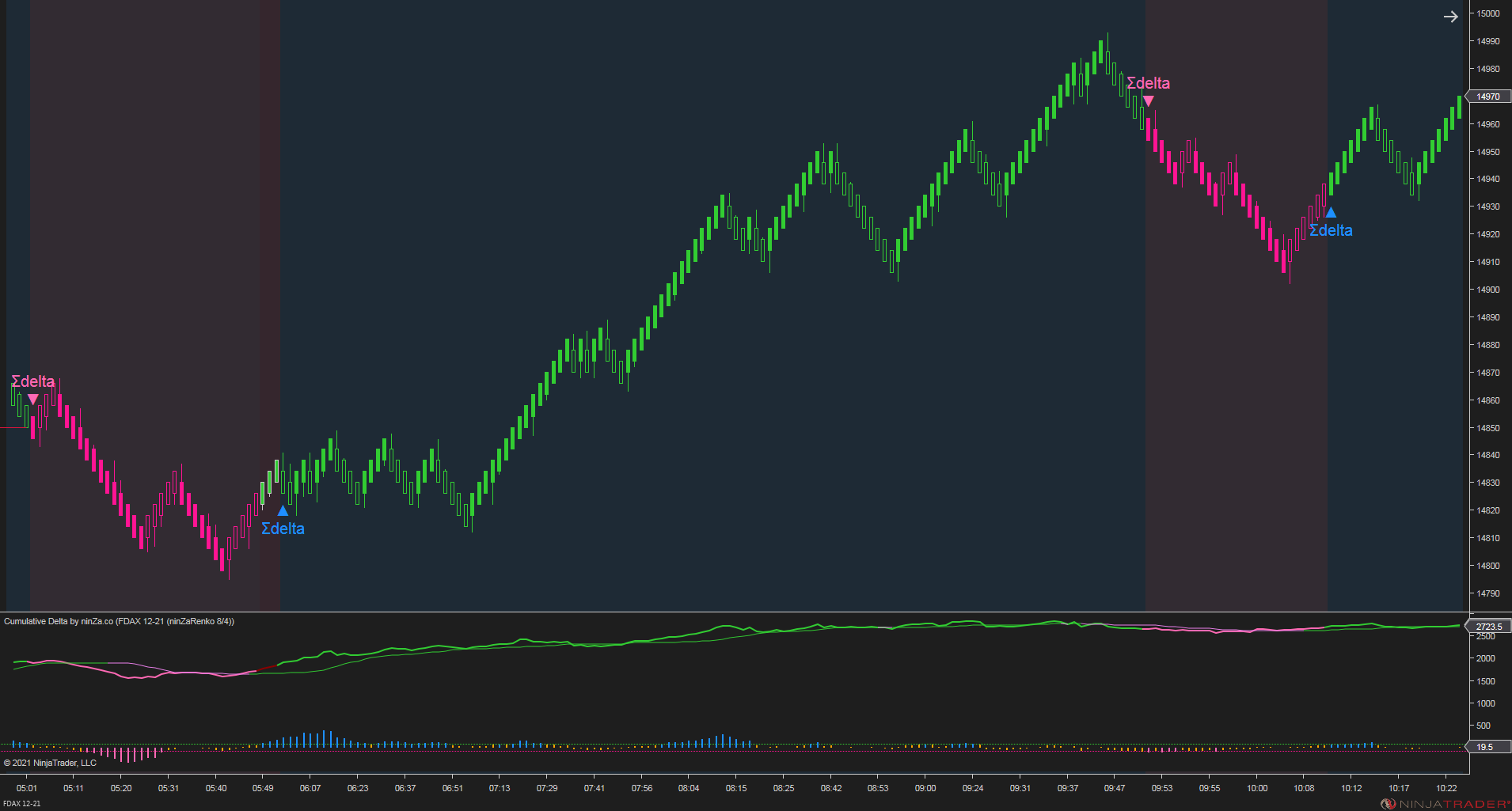 Cumulative Delta – NinjaTrader 8 Order Flow & Market Sentiment Indicator