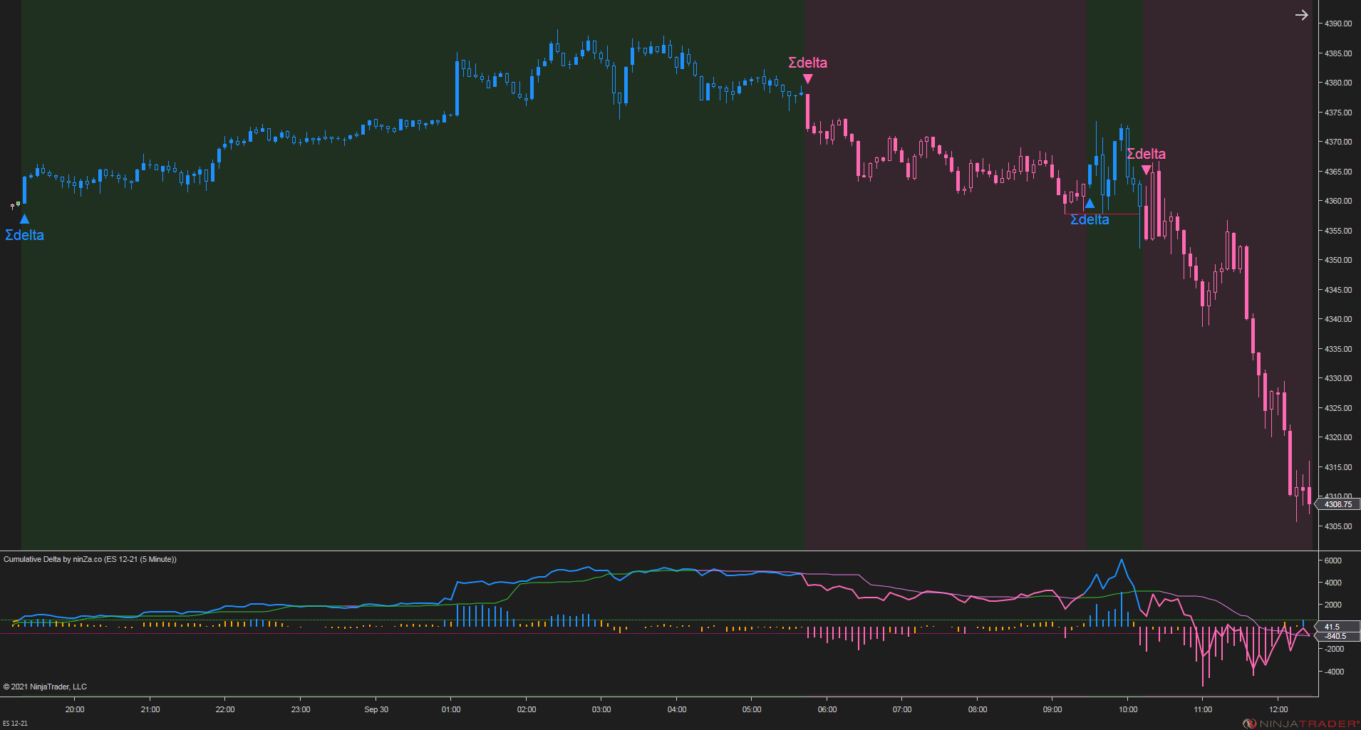 Cumulative Delta – NinjaTrader 8 Order Flow & Market Sentiment Indicator