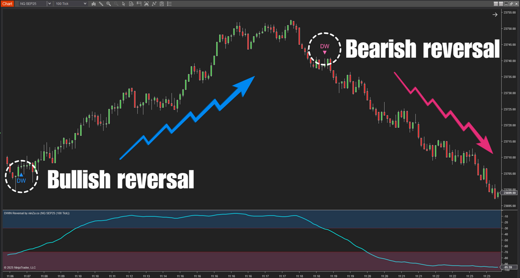 DWIN Reversal – NinjaTrader Oscillator for Spotting Market Extremes