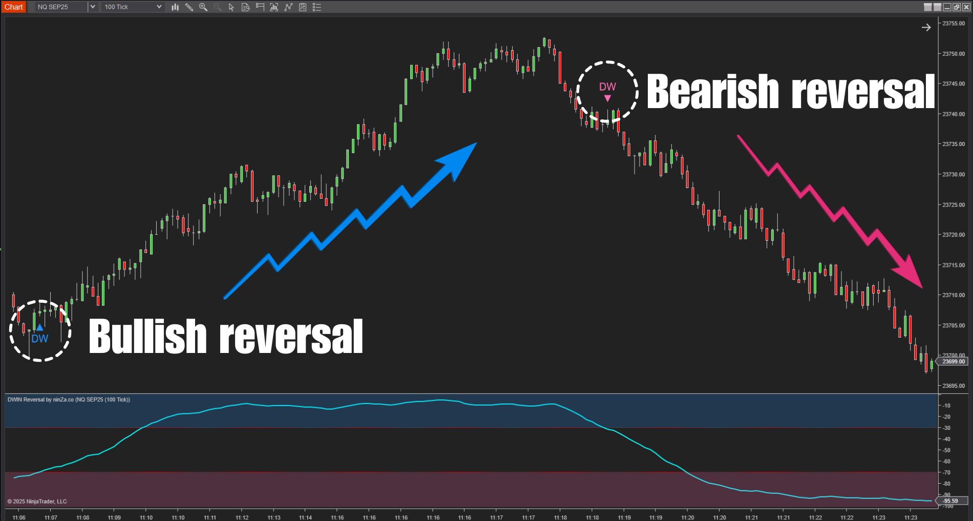 DWIN Reversal – NinjaTrader Oscillator for Spotting Market Extremes