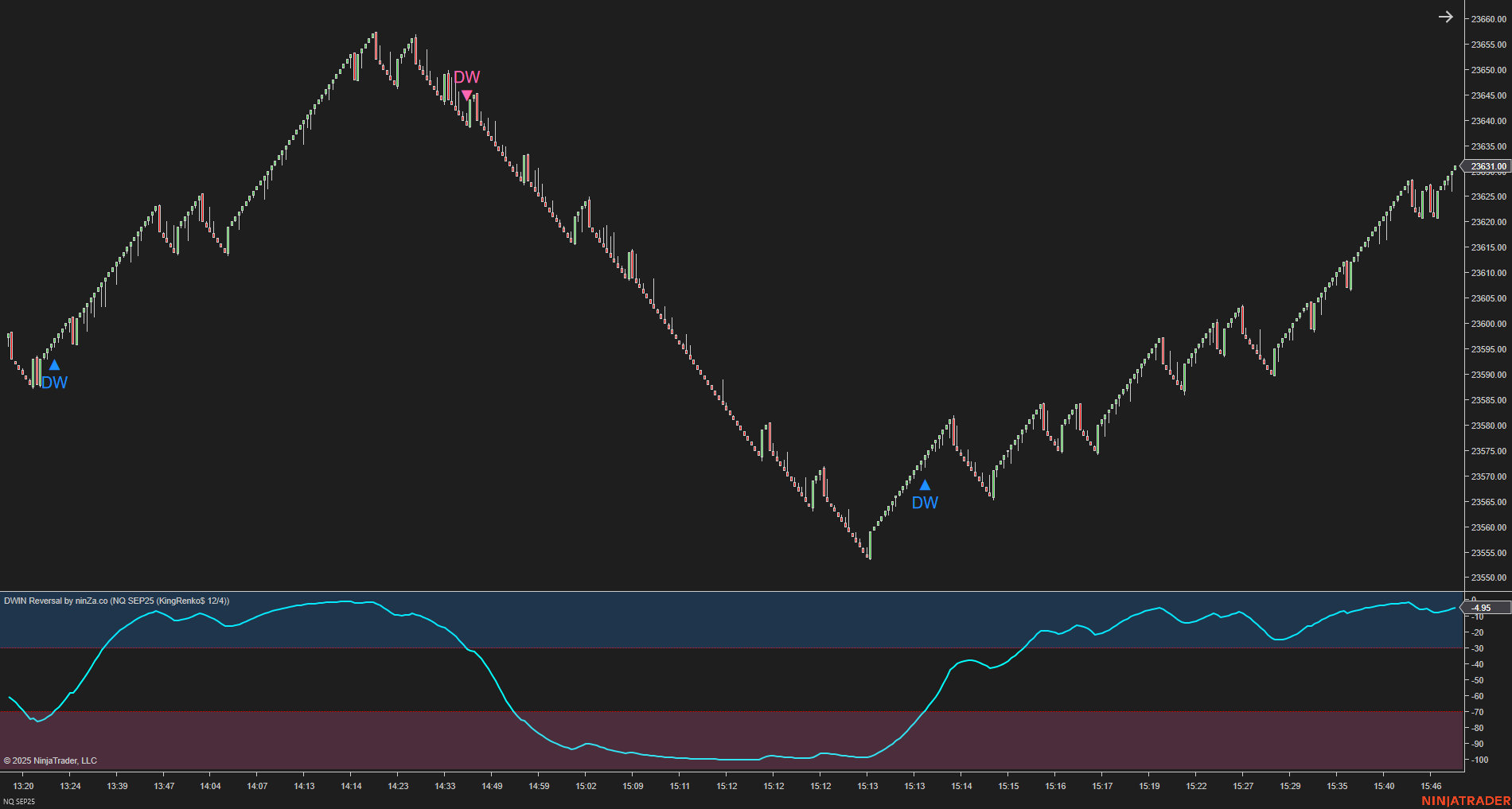 DWIN Reversal – NinjaTrader Oscillator for Spotting Market Extremes