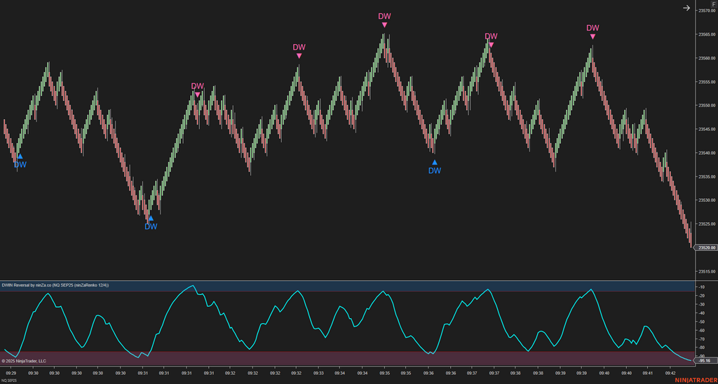 DWIN Reversal – NinjaTrader Oscillator for Spotting Market Extremes