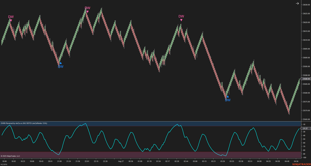 DWIN Reversal – NinjaTrader Oscillator for Spotting Market Extremes