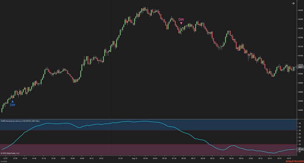 DWIN Reversal – NinjaTrader Oscillator for Spotting Market Extremes