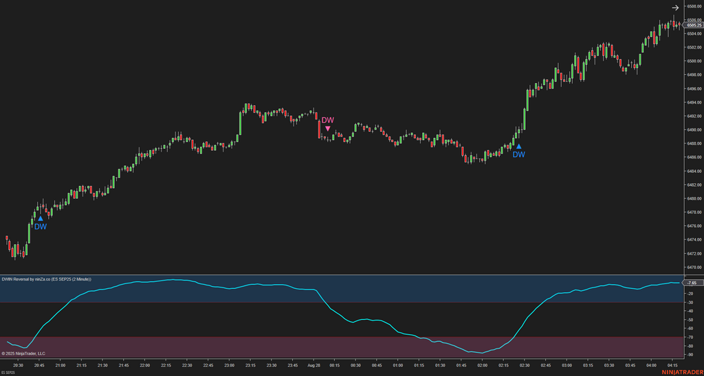DWIN Reversal – NinjaTrader Oscillator for Spotting Market Extremes