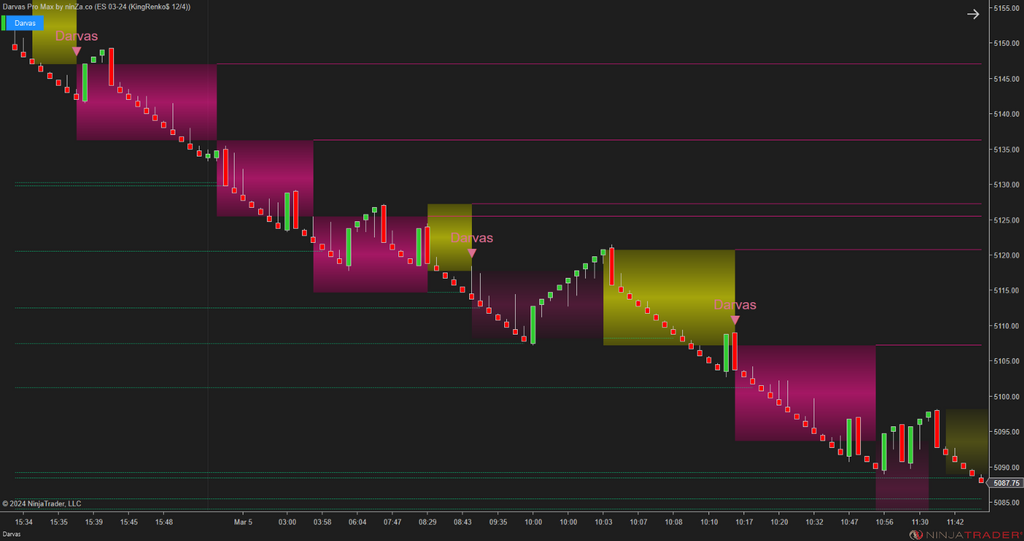 Darvas Pro Max – NinjaTrader Breakout & Box Trading Indicator