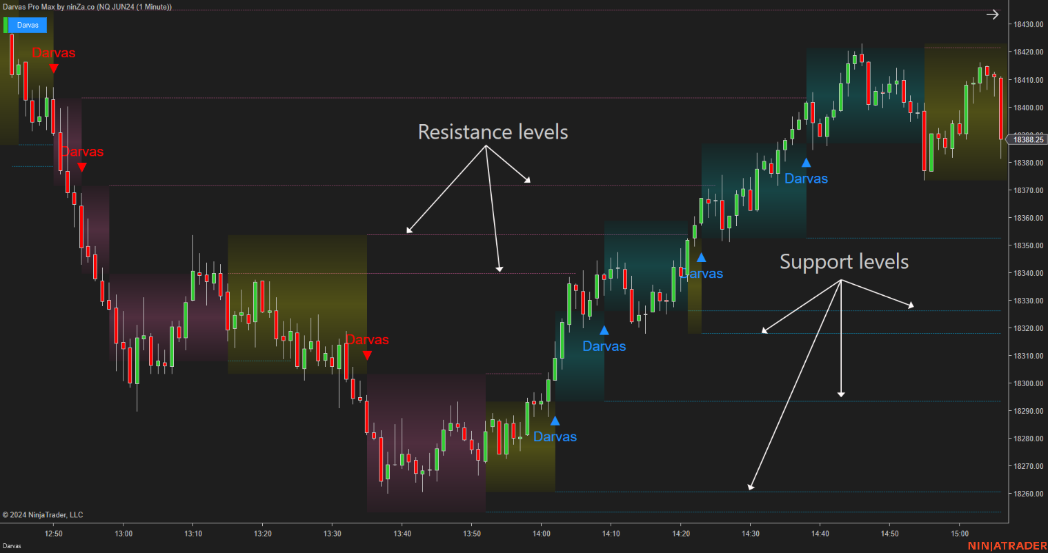 Darvas Pro Max – NinjaTrader Breakout & Box Trading Indicator