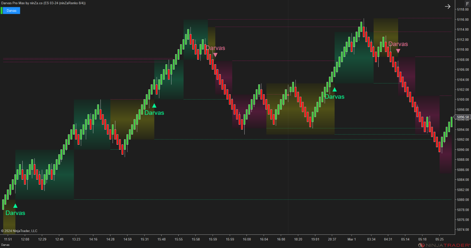 Darvas Pro Max – NinjaTrader Breakout & Box Trading Indicator