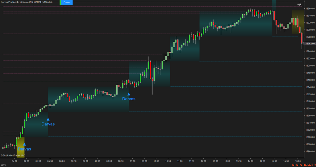 Darvas Pro Max – NinjaTrader Breakout & Box Trading Indicator