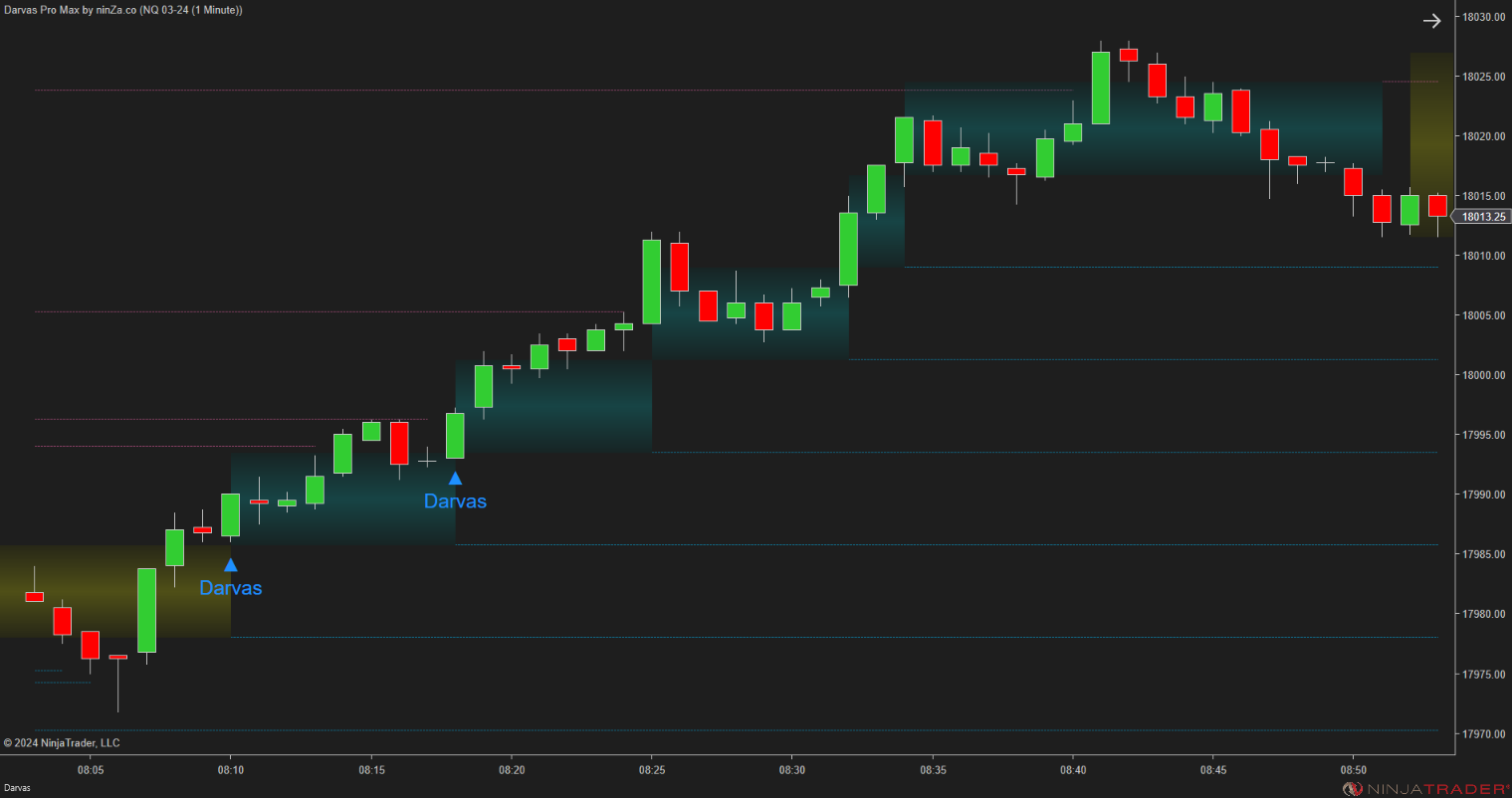 Darvas Pro Max – NinjaTrader Breakout & Box Trading Indicator