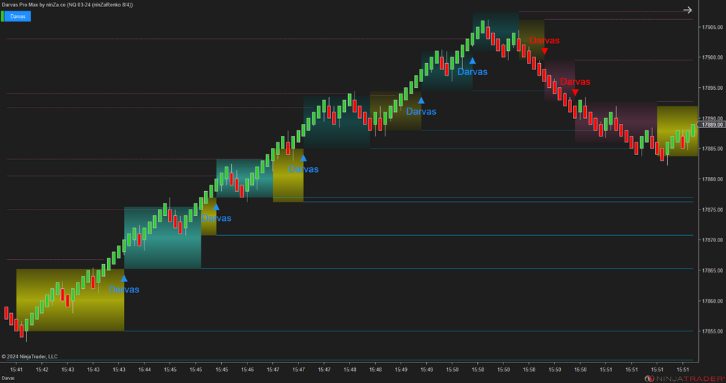 Darvas Pro Max – NinjaTrader Breakout & Box Trading Indicator