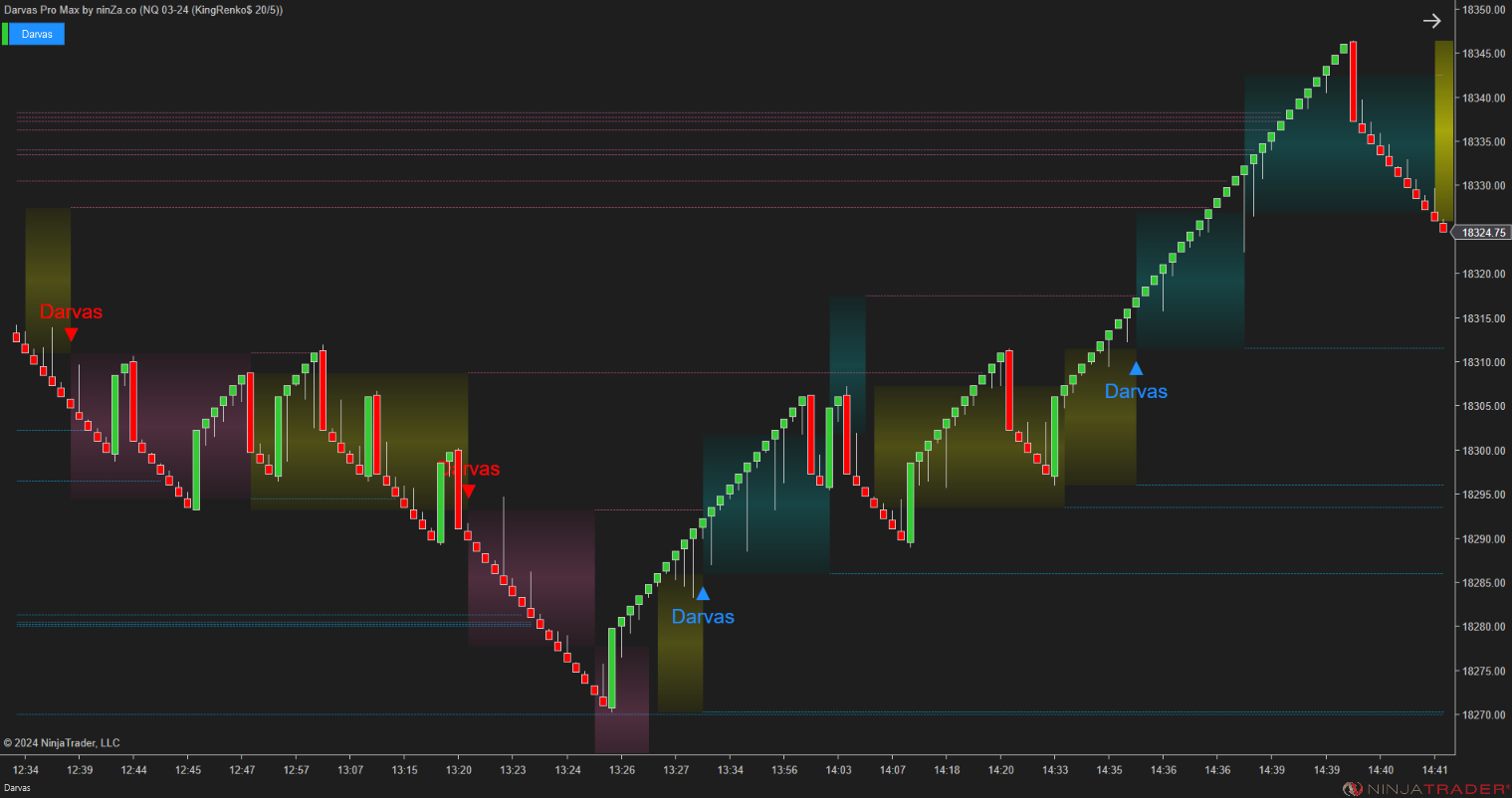 Darvas Pro Max – NinjaTrader Breakout & Box Trading Indicator