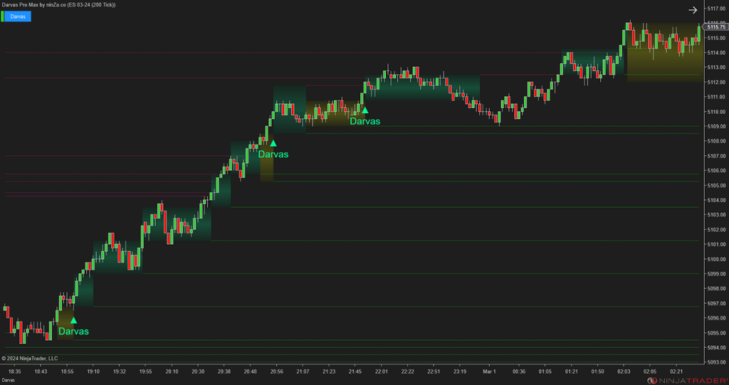 Darvas Pro Max – NinjaTrader Breakout & Box Trading Indicator