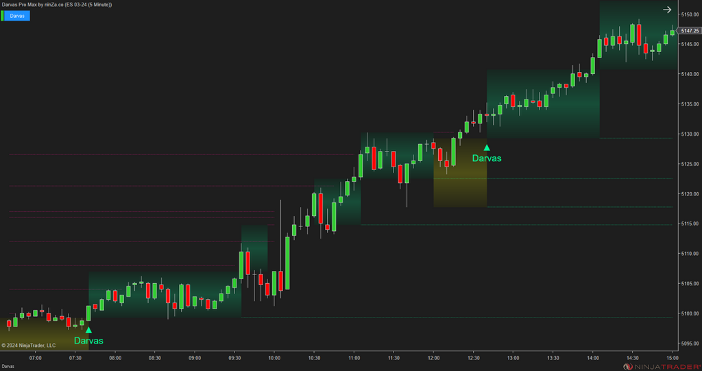 Darvas Pro Max – NinjaTrader Breakout & Box Trading Indicator