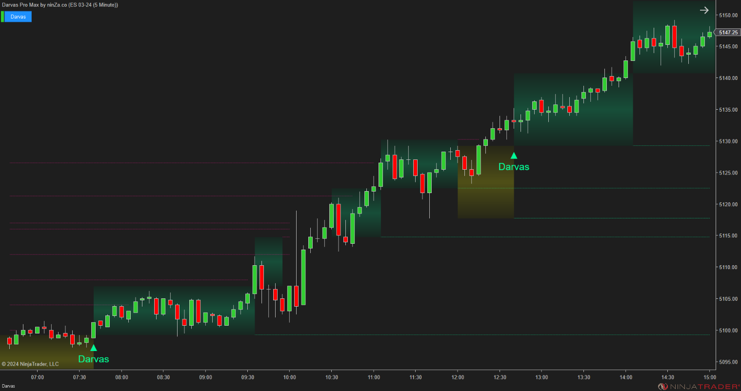 Darvas Pro Max – NinjaTrader Breakout & Box Trading Indicator