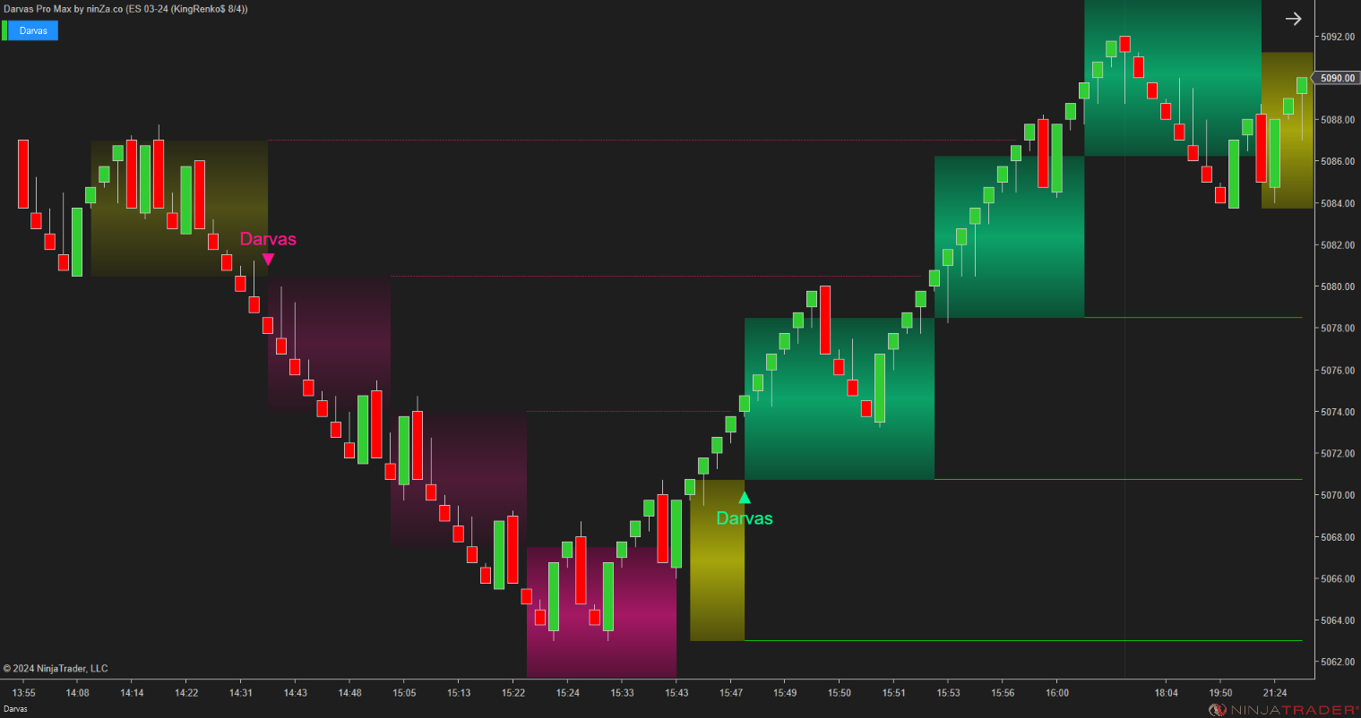 Darvas Pro Max – NinjaTrader Breakout & Box Trading Indicator