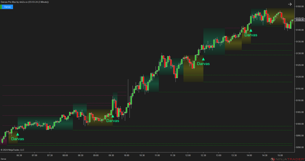 Darvas Pro Max – NinjaTrader Breakout & Box Trading Indicator