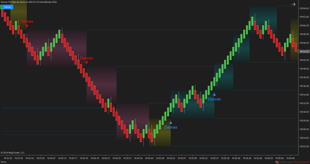 Darvas Pro Max – NinjaTrader Breakout & Box Trading Indicator