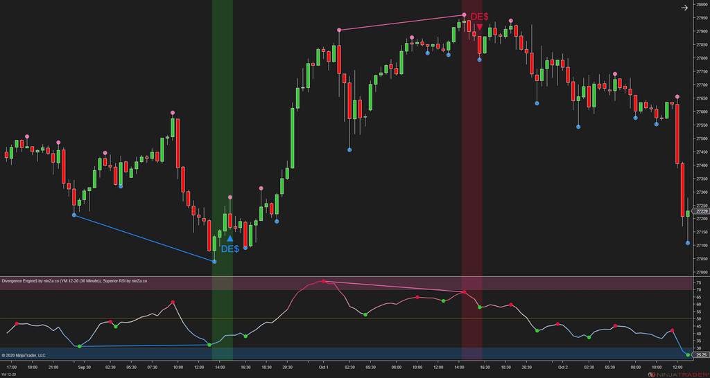 Divergence Engine$ - Divergence Indicator NinjaTrader 8