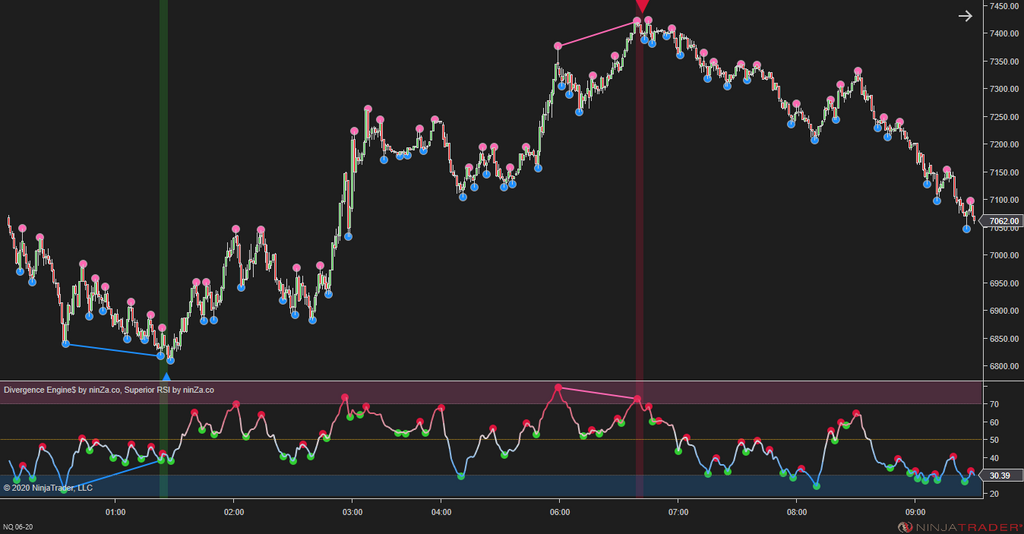 Divergence Engine$ - Divergence Indicator NinjaTrader 8