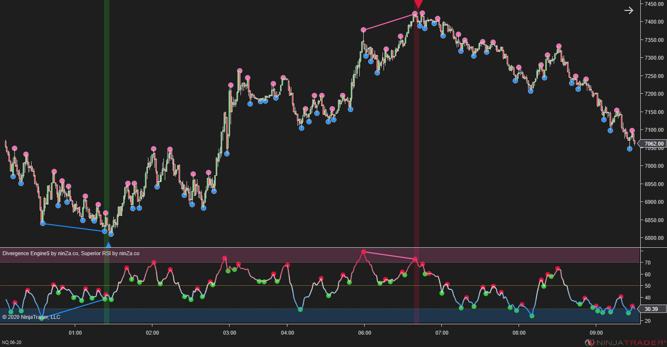 Divergence Engine$ - Divergence Indicator NinjaTrader 8
