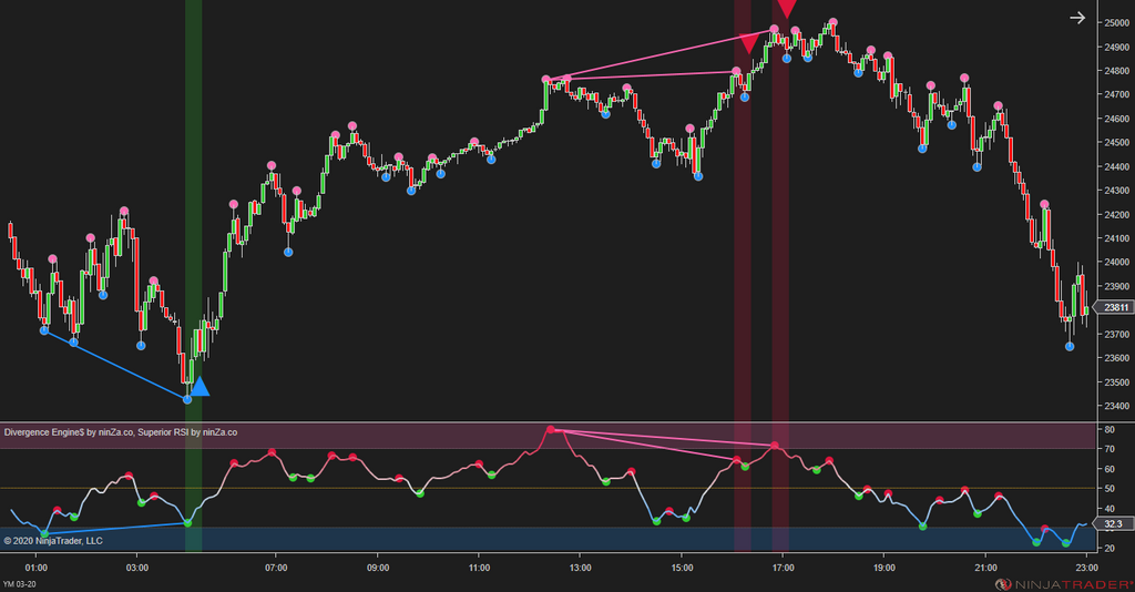 Divergence Engine$ - Divergence Indicator NinjaTrader 8