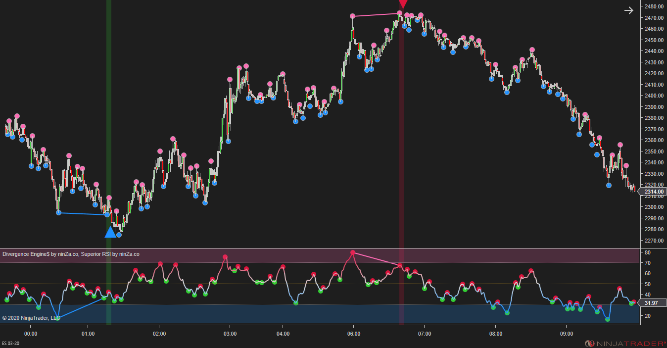 Divergence Engine$ - Divergence Indicator NinjaTrader 8