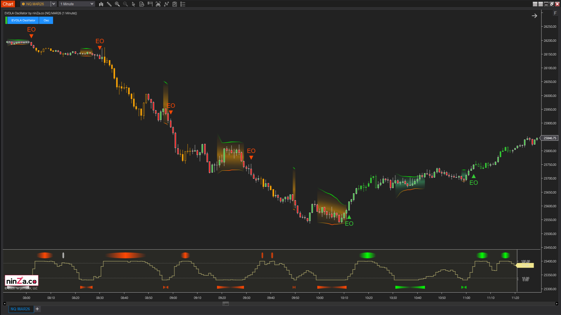 EVOLA Oscillator – Advanced volatility phase detection for NinjaTrader