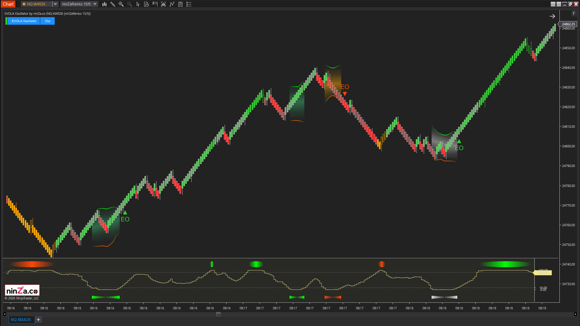 EVOLA Oscillator – Advanced volatility phase detection for NinjaTrader