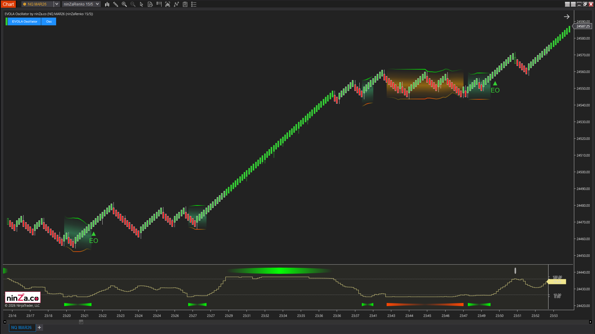 EVOLA Oscillator – Advanced volatility phase detection for NinjaTrader
