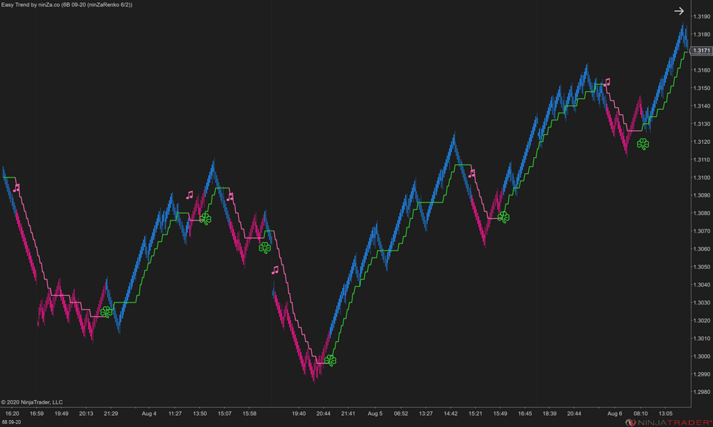 Easy Trend – NinjaTrader Trend Indicator