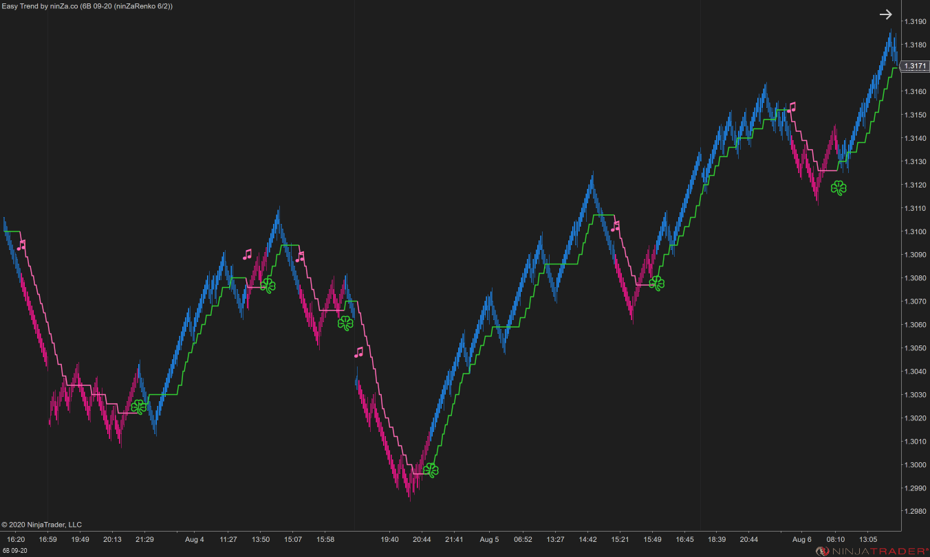 Easy Trend – NinjaTrader Trend Indicator