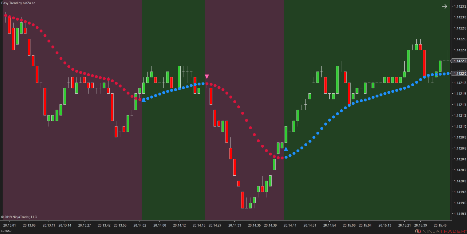 Easy Trend – NinjaTrader Trend Indicator