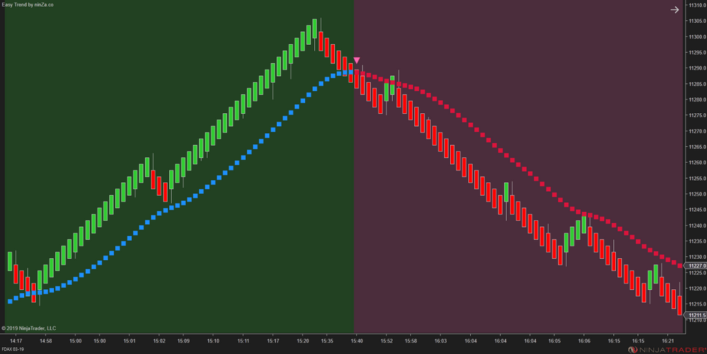 Easy Trend – NinjaTrader Trend Indicator
