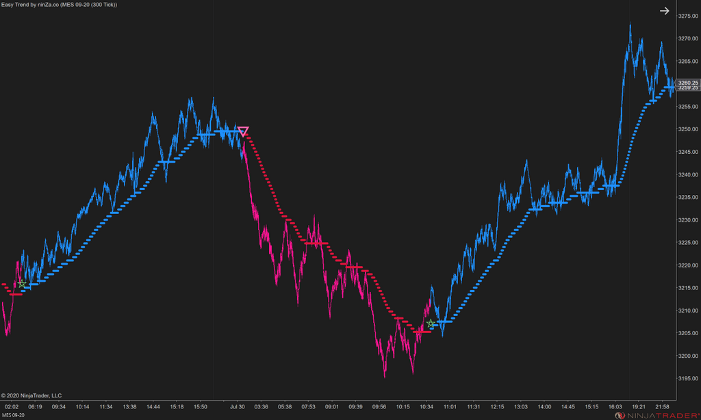 Easy Trend – NinjaTrader Trend Indicator