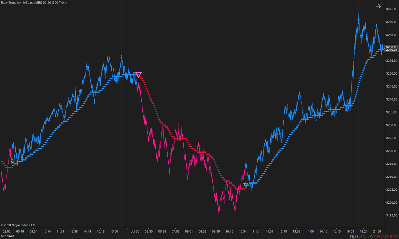 Easy Trend – NinjaTrader Trend Indicator