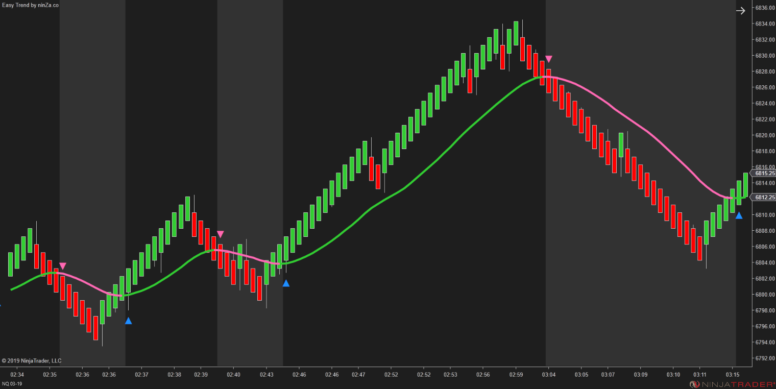 Easy Trend – NinjaTrader Trend Indicator