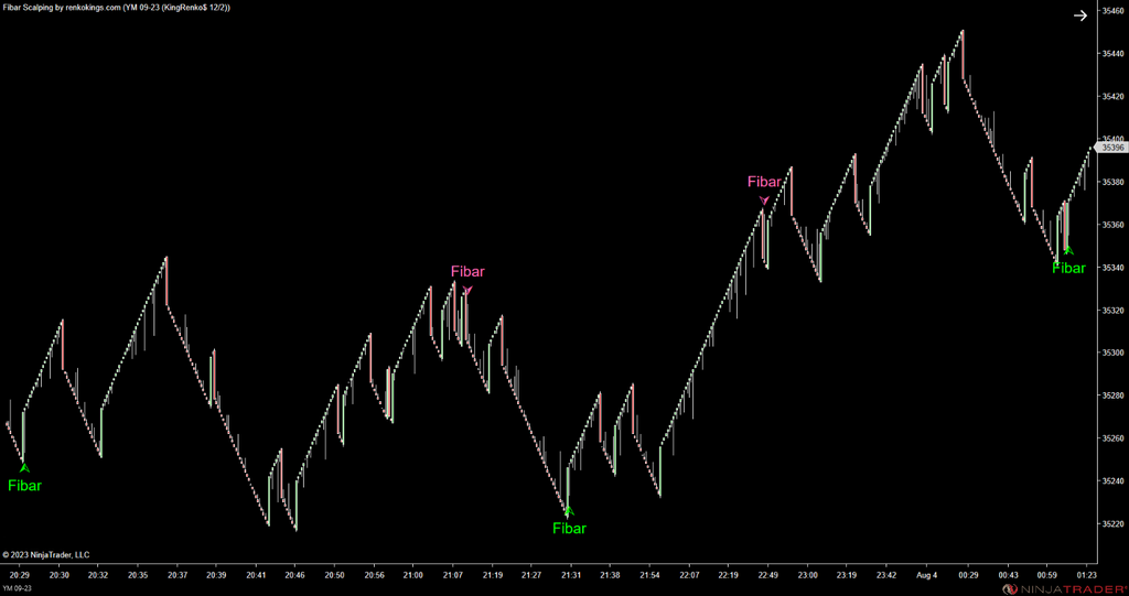 Fibar Scalping – Fibonacci-Based Scalping for Renko Charts