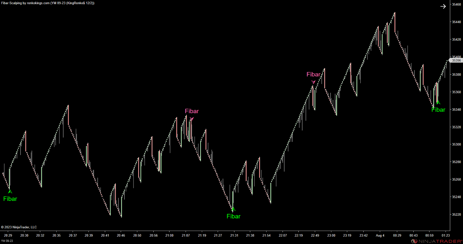 Fibar Scalping – Fibonacci-Based Scalping for Renko Charts