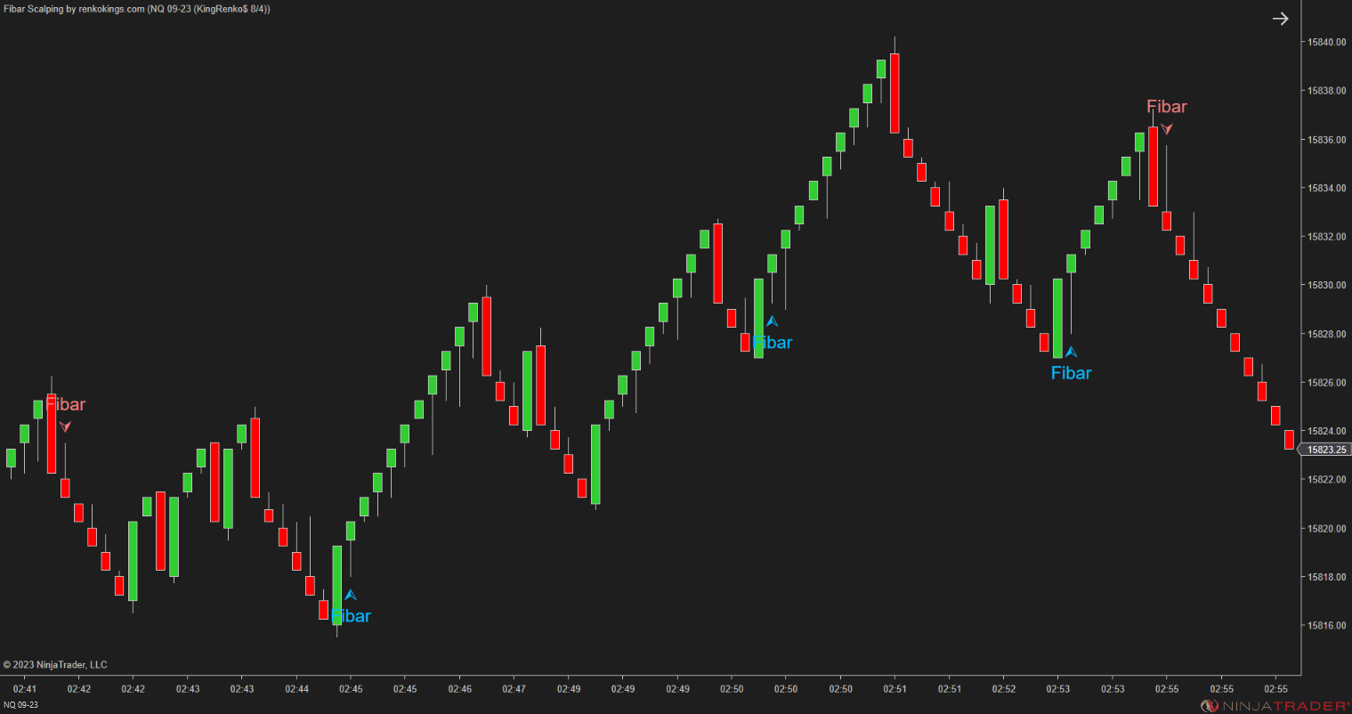 Fibar Scalping – Fibonacci-Based Scalping for Renko Charts