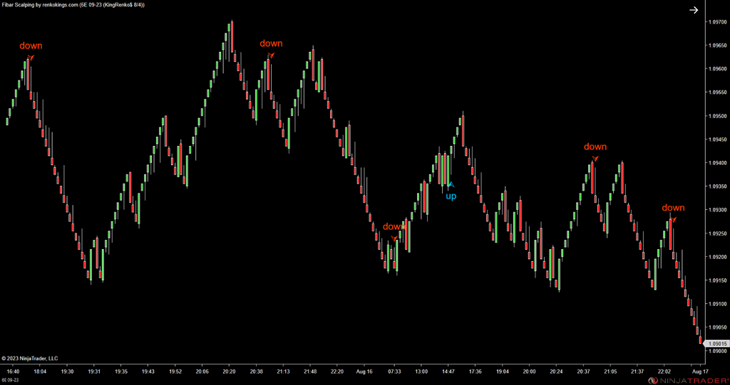 Fibar Scalping – Fibonacci-Based Scalping for Renko Charts