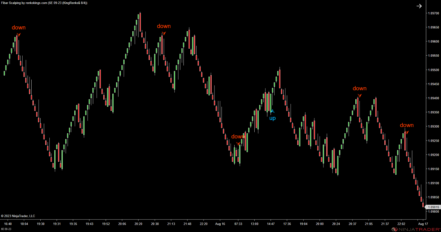 Fibar Scalping – Fibonacci-Based Scalping for Renko Charts